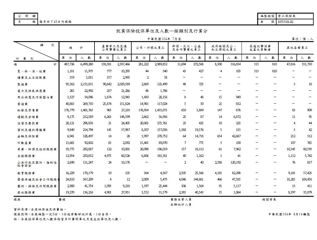 就業保險投保單位及人數—按類別及行業分第1頁圖表